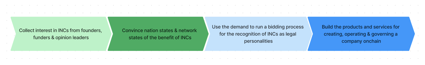 Demand first approach to INCs